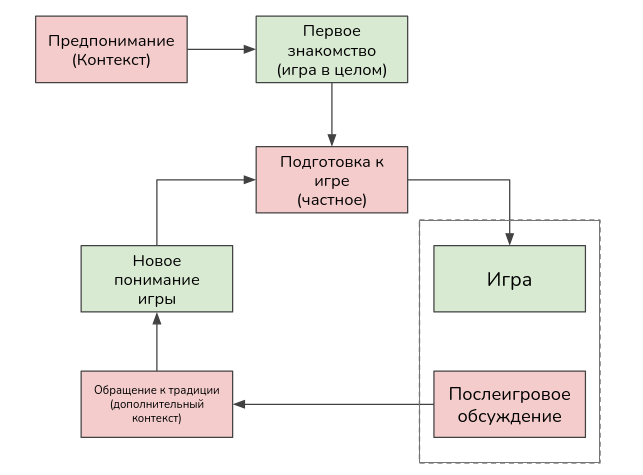 Последующие чтения