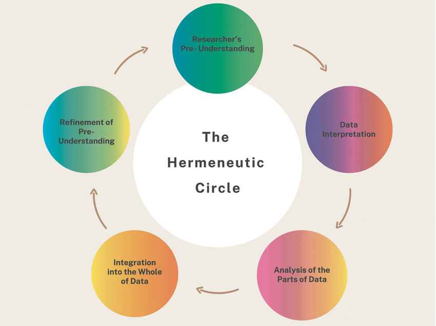 Герменевтический круг